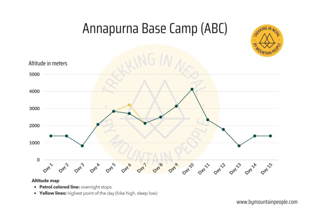 Altitude map Annapurna Base Camp Trek Nepal–By Mountain People