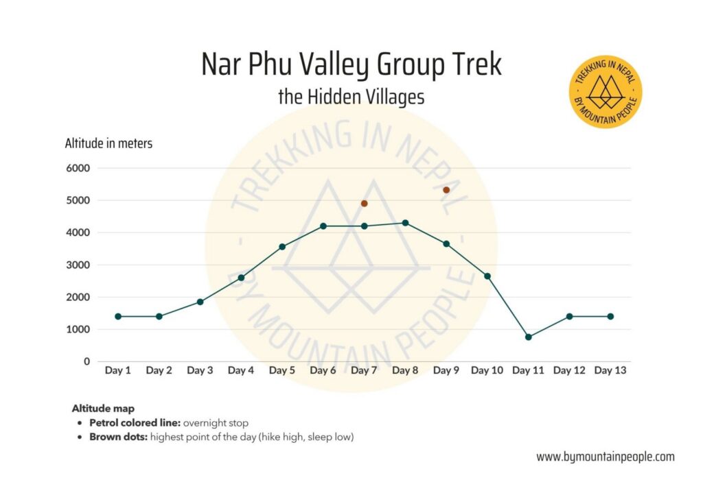 Altitude map Nar Phu Valley Group Trek in Nepal By Mountain People